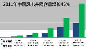 2011Ї(gu)L(fng)늲W(wng)L(zhng)45%