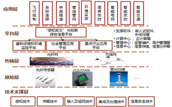物聯(lián)網(wǎng)年初政策“加碼” 能否解救商業(yè)模式困境？