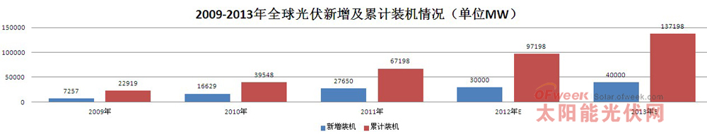 2013中國光伏產(chǎn)業(yè)發(fā)展報告